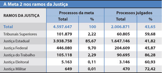 A Meta 2 nos ramos da Justiça - interna - Luciana Huber