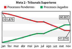 Meta 2 - Tribunais Superiores - Jeferson Heroico