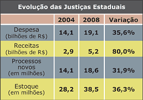 Tabela Evolução das Justiças estaduais - home - Jeferson Heroico