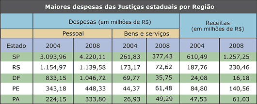 Tabela Evolução das Justiças estaduais 2 - Jeferson Heroico