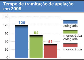 Tempo de julgamento do recurso - gráfico - Luciana Huber