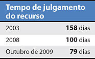 Tempo de julgamento do recurso - Luciana Huber