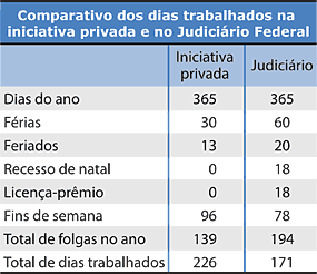 Comparativo dos dias trabalhados na iniciativa privada e no Judici&aacute;rio Federal - Jeferson Heroico