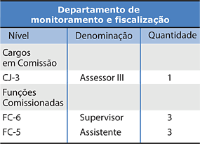 Departamento de monitoramento e fiscalização - tabela - Jeferson Heroico