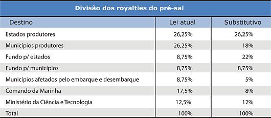 Divisão dos royalties do pré-sal - Jeferson Heroico