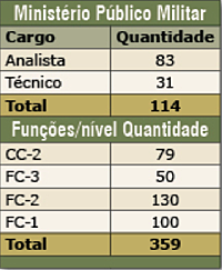 Ministério Público Militar