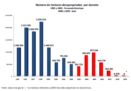 Número de hectares desapropriados por decreto