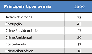 N&Uacute;MEROS - Principais tipos penais - Jeferson Heroico