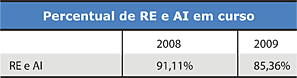 Percentual de RE e AI em curso - Jeferson Heroico