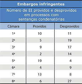 Embargos infringentes - Número de EI providos e desprovidos em processos com sentenças condenatórias - Jeferson Heroico