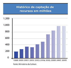 Histórico da captação de recursos em milhões - Jeferson Heroico