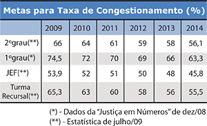 Metas para Taxa de Congestionamento - Jeferson Heroico