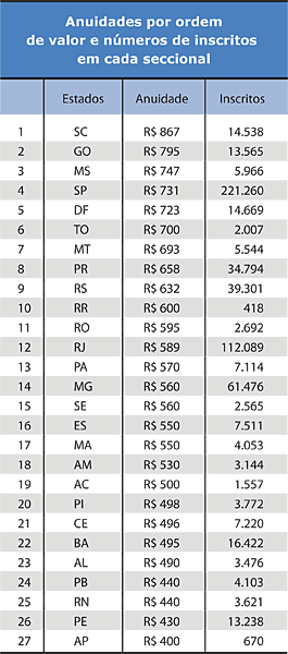 Anuidades por ordem de valor e números de inscritos em cada seccional - Jeferson Heroico
