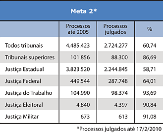 Meta 2 - Processos julgados até 17/2/2010 - Jeferson Heroico