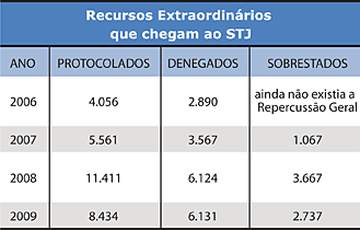 Recursos Extraordinários que chegam ao STJ - Jeferson Heroico