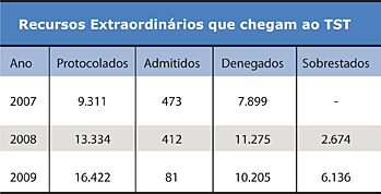 Recursos Extraordinários que chegam ao TST - Jeferson Heroico