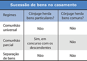 Sucessão de bens no casamento - tabela - Jeferson Heroico