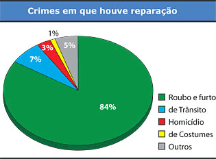 Crimes em que houve reparação - Jeferson Heroico