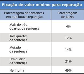 Fixação de valor mínimo para reparação - Jeferson Heroico