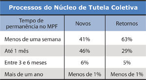 Processos do Núcleo de Tutela Coletiva - Jeferson Heroico
