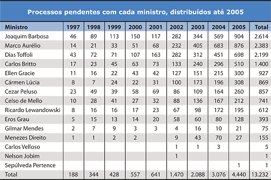Processos pendentes com cada ministro, distribuídos até 2005 - Jeferson Heroico