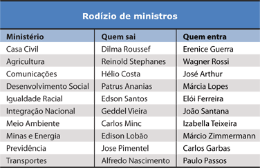 Rodízio de ministros - Jeferson Heroico