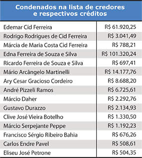 Veja os condenados que estão na lista de credores, e os respectivos créditos - Jeferson Heroico