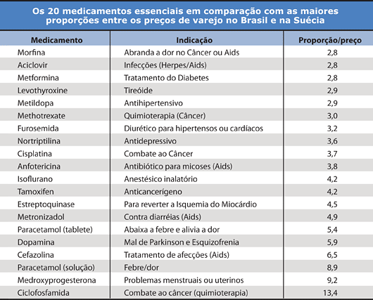 Os 20 medicamentos essenciais em compara&ccedil;&atilde;o com as maiores propor&ccedil;&otilde;es entre os pre&ccedil;os de varejo no Brasil e na Su&eacute;cia - Jeferson Heroico