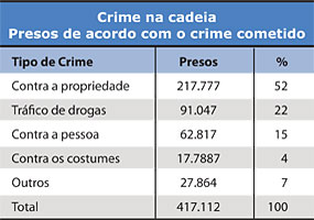 Crime na cadeia - Presos de acordo com o crime cometido- Tabela - Jeferson Heroico