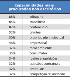 Especialidades mais procuradas nos escrit&oacute;rios - Jeferson Heroico