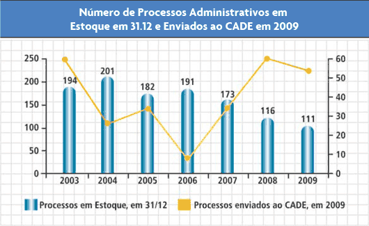 N&uacute;mero de Processos Administrativos em Estoque em 31.12 e Enviados ao CADE em 2009 - SECRETARIA DE DIREITO ECON&Ocirc;MICO