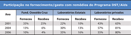 Participa&ccedil;&atilde;o no fornecimento/gasto com rem&eacute;dios do Programa DST/Aids - Jeferson Heroico