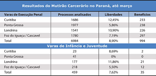 Resultados do Mutirão Carcerário no Paraná, até abril - Jeferson Heroico