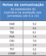Tabela - Notas da comunica&ccedil;&atilde;o As assessorias do Judici&aacute;rio na avalia&ccedil;&atilde;o dos jornalistas (de 0 a 10) - Jeferson Heroico
