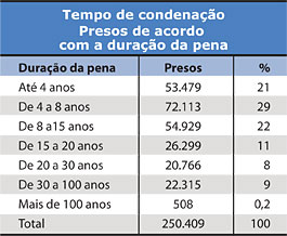 Tempo de condenação - Presos de acordo com a duração da pena - Tabela - Jeferson Heroico