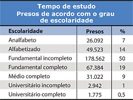 Tempo de estudo - Presos de acordo o grau de escolaridade - Tabela - Jeferson Heroico
