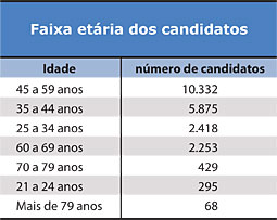 Faixa etária dos candidatos - tabela - Jeferson Heroico