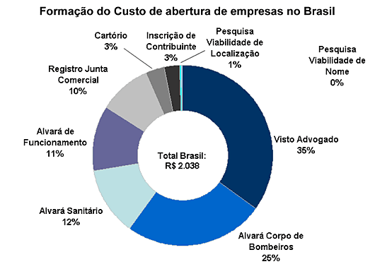 Gr&aacute;fico &ndash; Forma&ccedil;&atilde;o do Custo de abertura de empresas no Brasil - Firjan