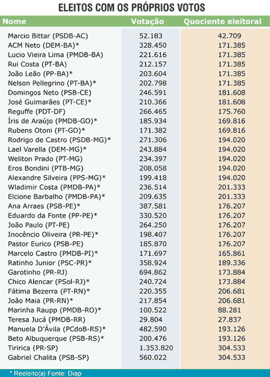 Tabela - Eleitos com os próprios votos - Câmara dos Deputados