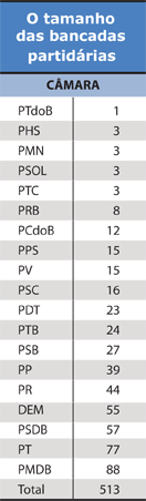 Tabela - O tamanho das bancadas partid&aacute;rias - C&acirc;mara - Jeferson Heroico