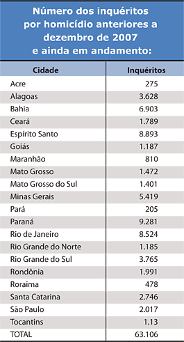 N&uacute;mero dos inqu&eacute;ritos por homic&iacute;dio anteriores a dezembro de 2007 e ainda em andamento: - Jeferson Heroico