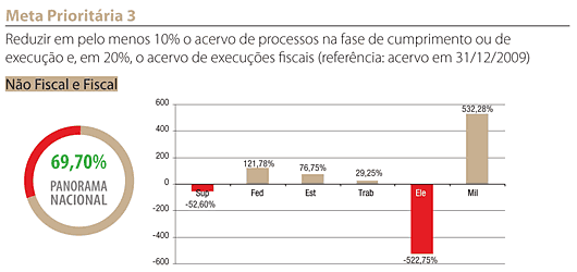 Gráfico - Meta 3 Fiscal e Não Fiscal - CNJ