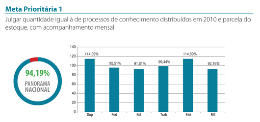 Gráfico - Meta 1 - CNJ