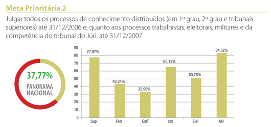 Gráfico - Meta 2 - CNJ