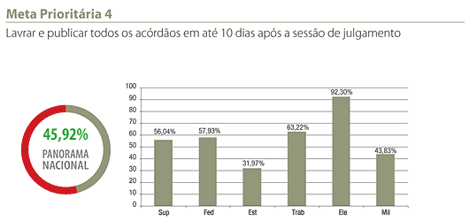 Gráfico - Meta 4 - CNJ