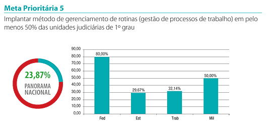 Gráfico - Meta 5 - CNJ
