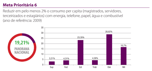 Gráfico - Meta 6 - CNJ