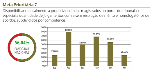 Gráfico - Meta 7 - CNJ