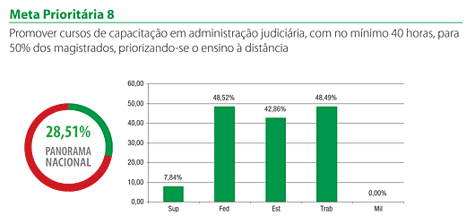 Gráfico - Meta 8 - CNJ