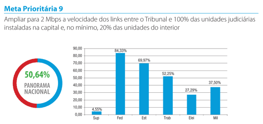 Gráfico - Meta 9 - CNJ